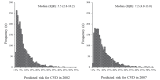 SupplementaryFig.1. Distribution of the predicted risk for cardiovascular disease in 2002 and 2007