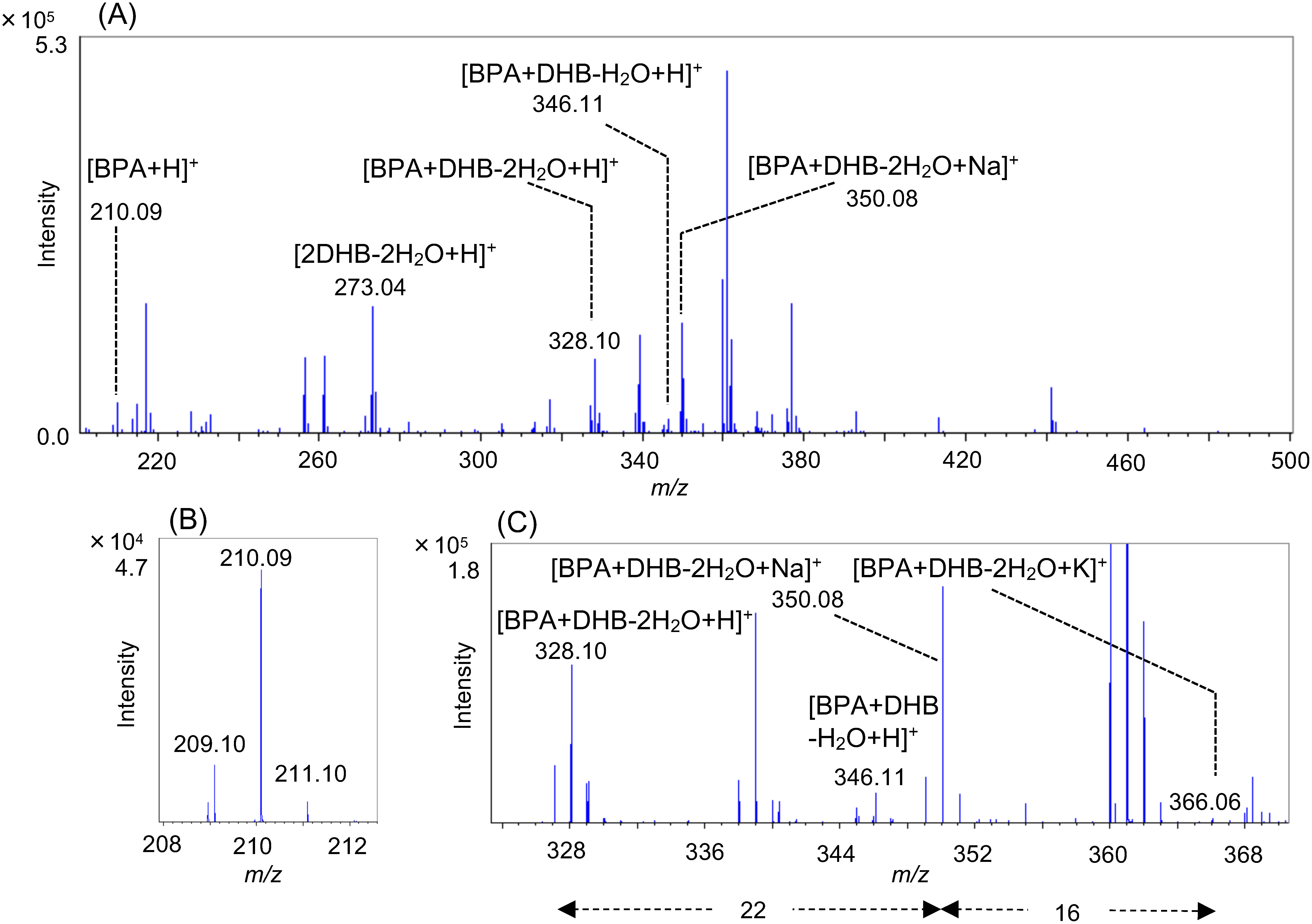 Fig. 2. (A) Mass spectrum of BPA standard (250 pmol) with matrix DHB (B) enlarged spectra of [BPA+H]+ and (C) the other BPA ion species. Several dehydrated BPA–DHB complexes were detected similar to dehydrated DHB dimer, [2DHB−2H2O+H]+. BPA ion species including dehydrated BPA–DHB complexes had the boron isotope ions as same as [BPA+H]+. The spectrum data files are available in J-STAGE Data. https://doi.org/10.50893/data.massspectrometry.21523023