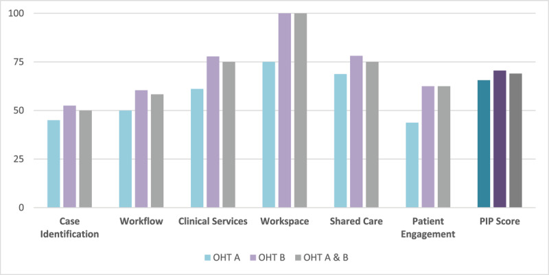Graph of PIP scores in blue, purple and gray