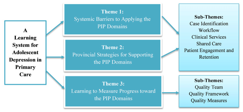Blue diagram linking themes to sub-themes