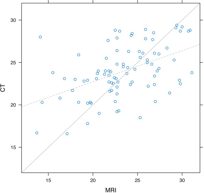 Figure 7.