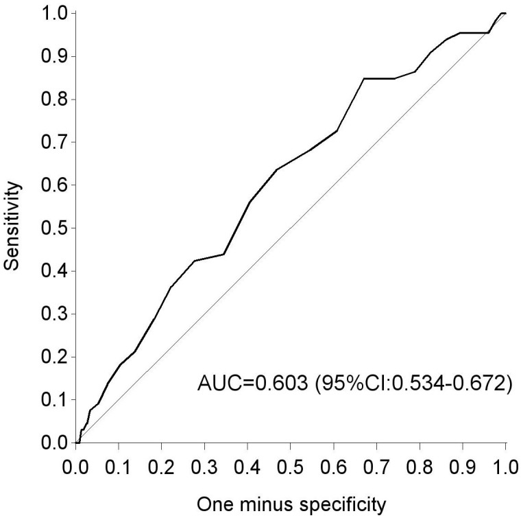 Figure 3