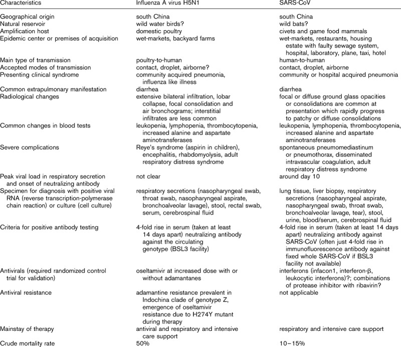 Table 1 Characteristics of influenza A virus H5N1 and SARS coronavirus (SARS-CoVs)