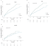 Fig.2. High night-time resting heart rate (HNRHR) and risk of major adverse cardiovascular and cerebrovascular event (MACCE) in a) the overall population and by OSA: b) OSA; c) non-OSA