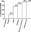 FIGURE 1. Speculated increased percentage in RDS survivors with introduction of specific treatments.