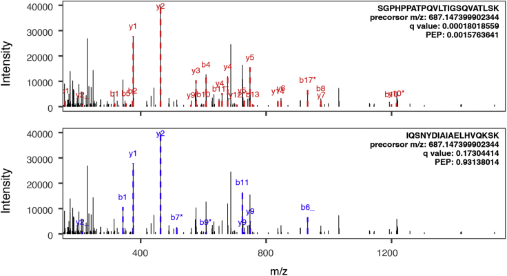 Figure 2