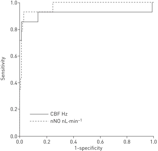 FIGURE 3