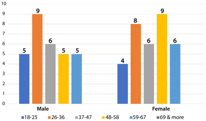 Figure 17