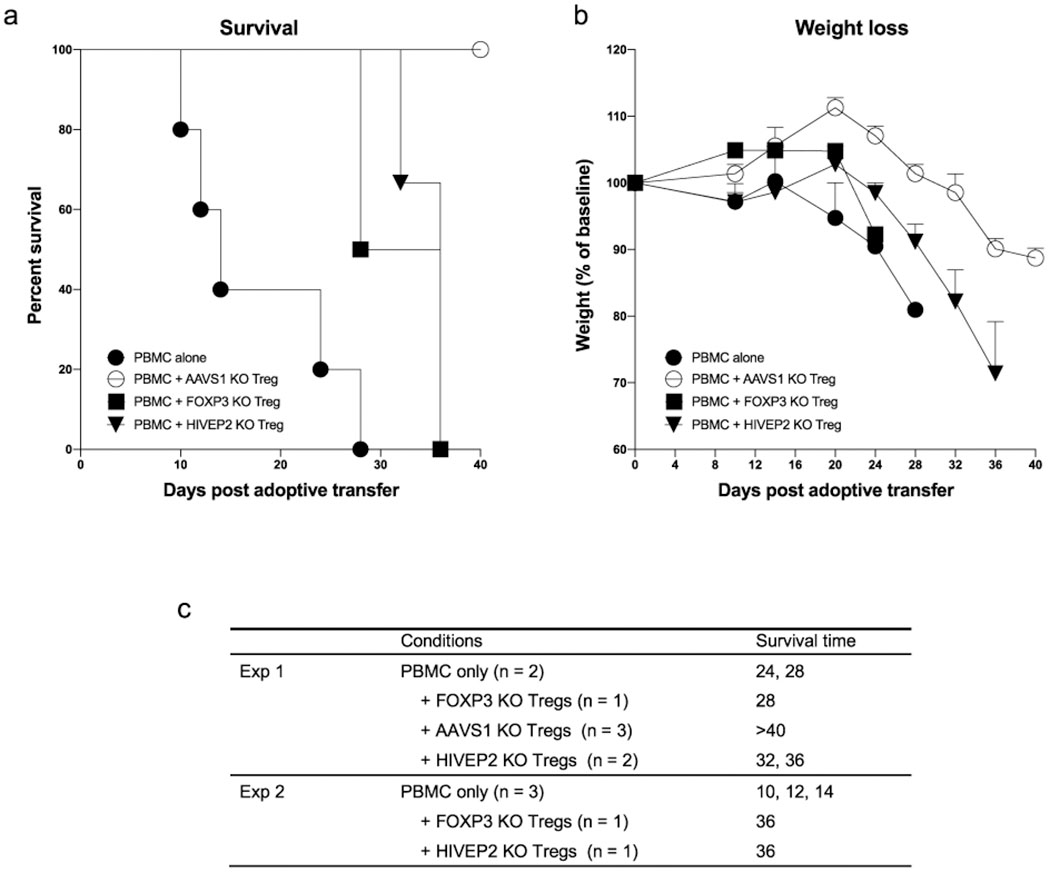 Extended Data Fig. 7