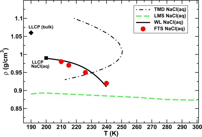 Figure 27