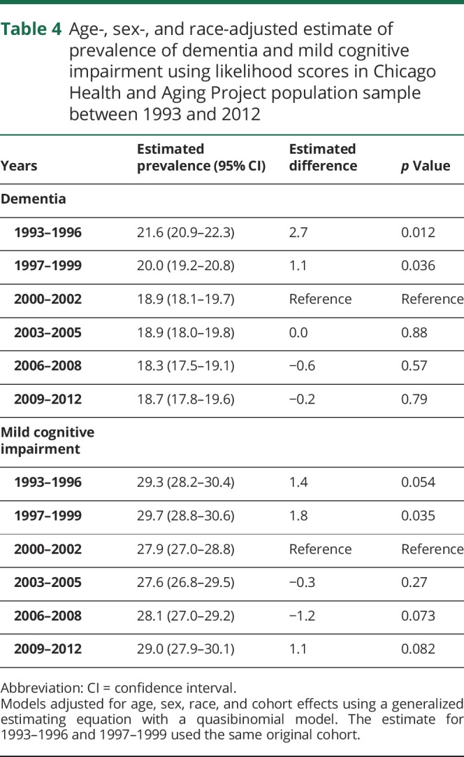 graphic file with name NEUROLOGY2018922849TT4.jpg