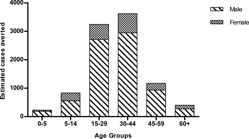 Figure 6.