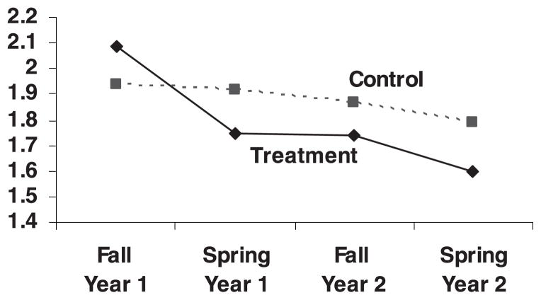 FIGURE 3