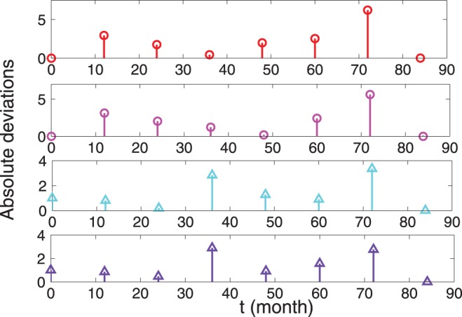 Figure 7