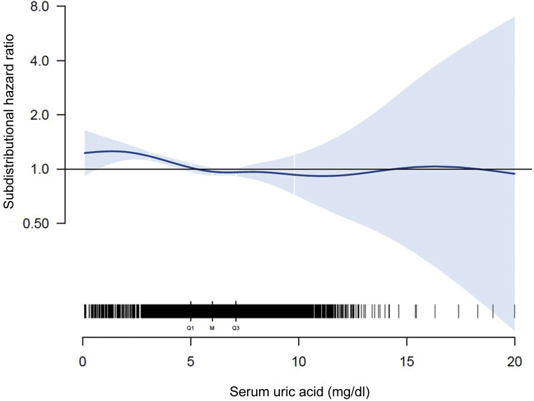 Figure 3