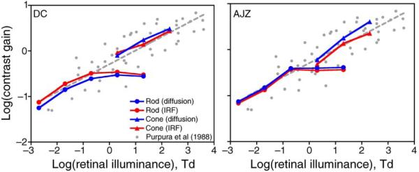 Figure 7