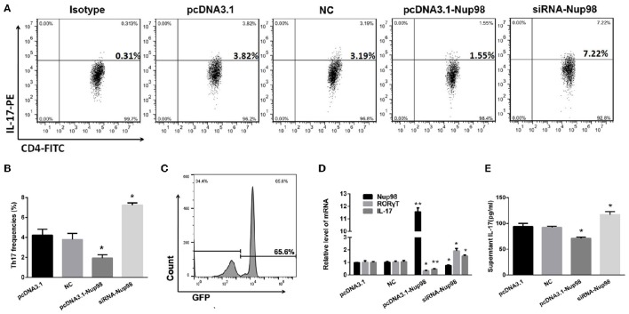 Figure 5