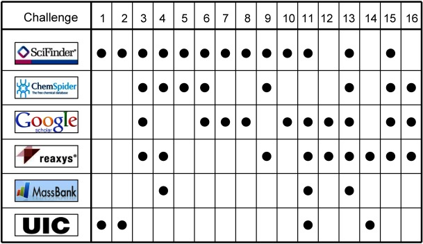 Fig. 3. The databases or resources that were of primary use in arriving at the lead candidate for each (Category 2) structure solution.