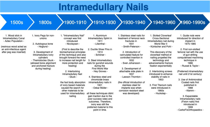 Figure 1. Timeline of the evolution of IMNs