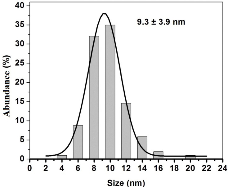 Figure 6