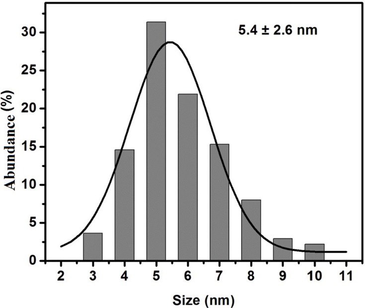 Figure 5