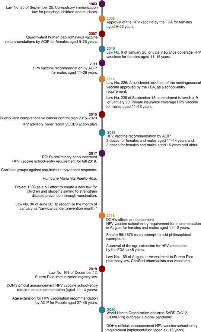 The timeline starts in 1983 with Immunization Law No. 25, which states that no student or preschool child may be admitted or enrolled in a school or day care center if he or she is not properly immunized. The figure shows that, along the 38-year period and prior to the HPV school-entry milestone, policy efforts to increase HPV vaccine accessibility were made, and it displays the response to deter this policy and challenges endured prior to its implementation.