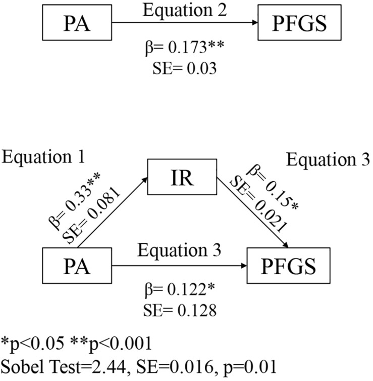FIGURE 3
