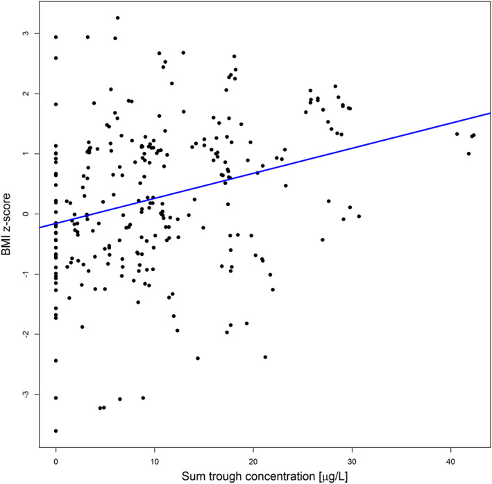 FIGURE 1