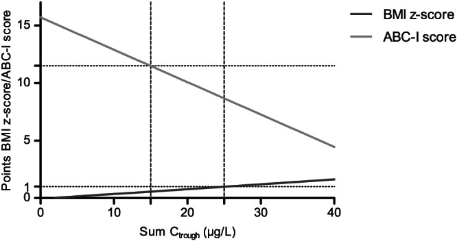 FIGURE 2