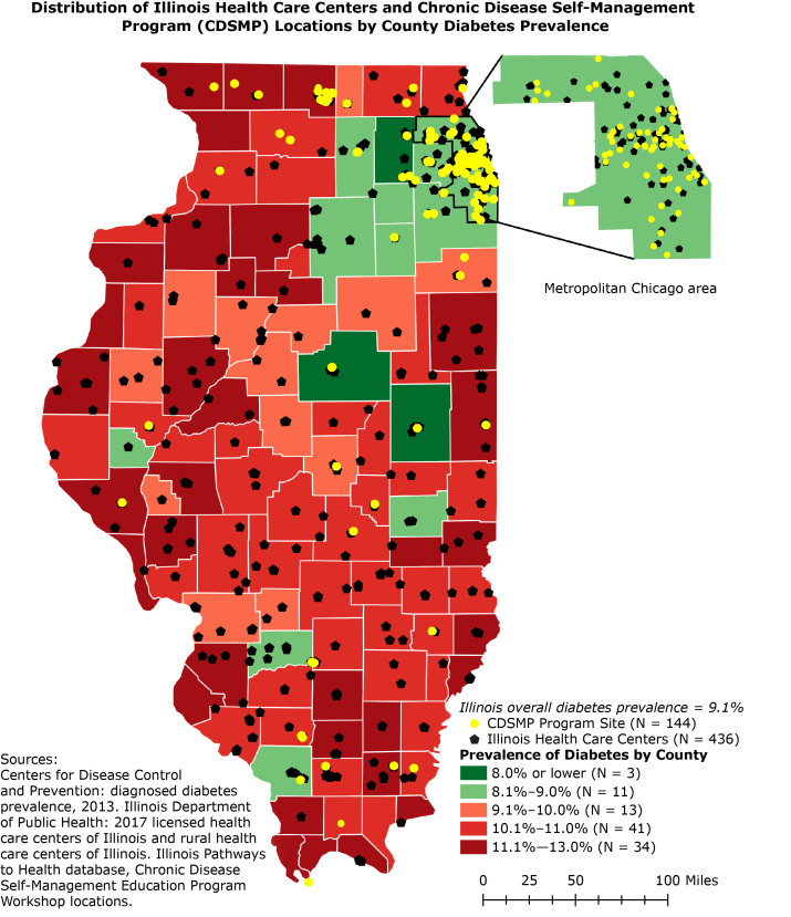 Of the 144 Chronic Disease Self-Management Program (CDSMP) program sites in the state, most are in the metropolitan Chicago area or other northern counties of the state, and the remainder are widely scattered throughout the state. There are 436 Illinois health care centers in state; almost all counties have at least 1 center, and many counties have 2 or more. Most of the counties have high diabetes prevalence: in 34 counties, the prevalence is 11.1% or higher; in 41 counties, the prevalence is 10.1% to 11.0%; and in 13 counties, the prevalence is 9.1% to 10.0%. Counties with prevalences of 8.1% to 9.0% (n = 11) are mostly in the Chicago metropolitan area and counties to the west of Chicago. Two of the 3 counties with the lowest prevalence (8.0% or lower) are in north-central Illinois. Sources: Centers for Disease Control and Prevention: diagnosed diabetes prevalence, 2013. Illinois Department of Public Health: 2017 licensed health care centers of Illinois and rural health care centers of Illinois. Illinois Pathways to Health database, Chronic Disease Self-Management Education Program Workshop locations.