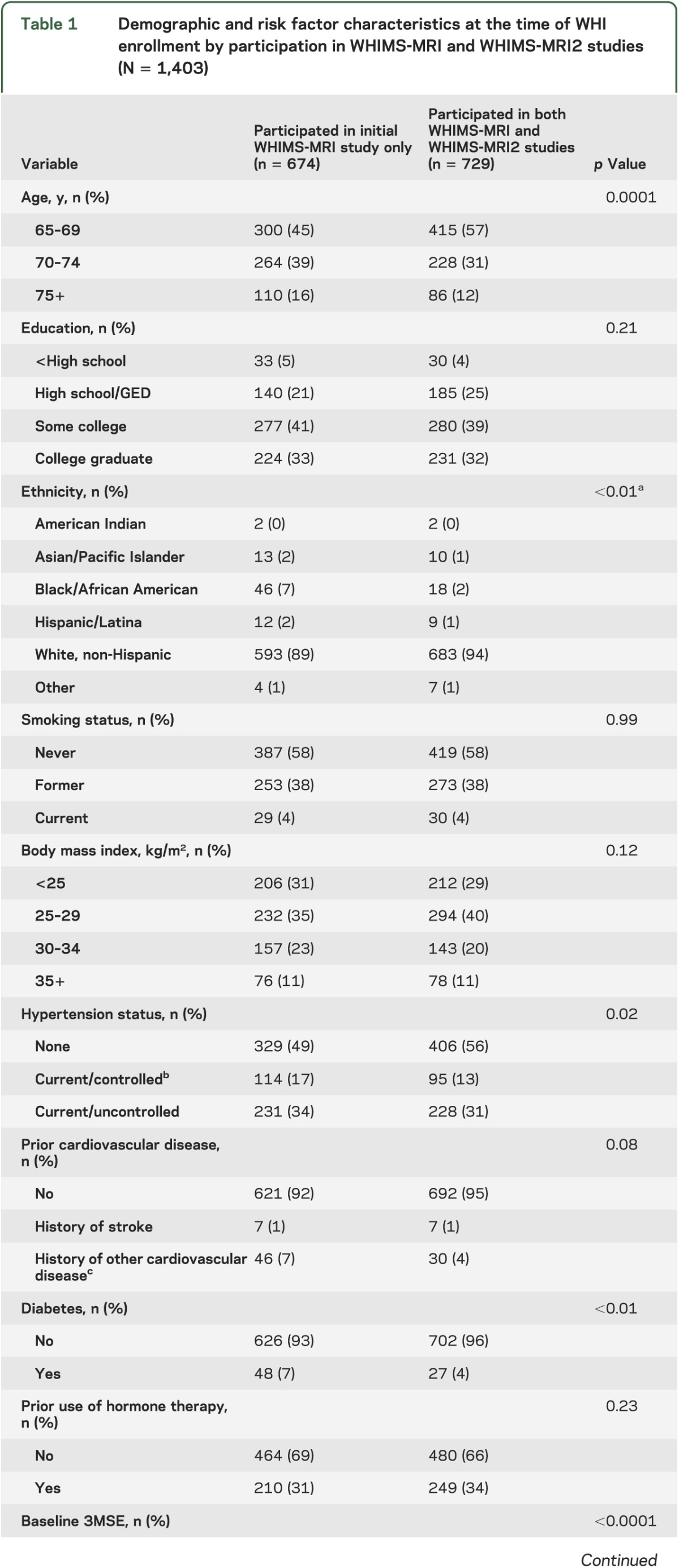 graphic file with name NEUROLOGY2013522623TT1A.jpg