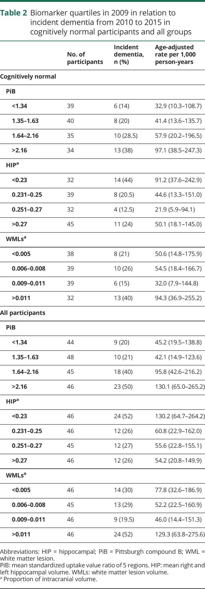 graphic file with name NEUROLOGY2017823740TT2.jpg