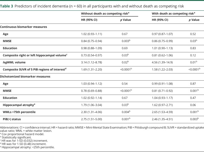 graphic file with name NEUROLOGY2017823740TT3.jpg