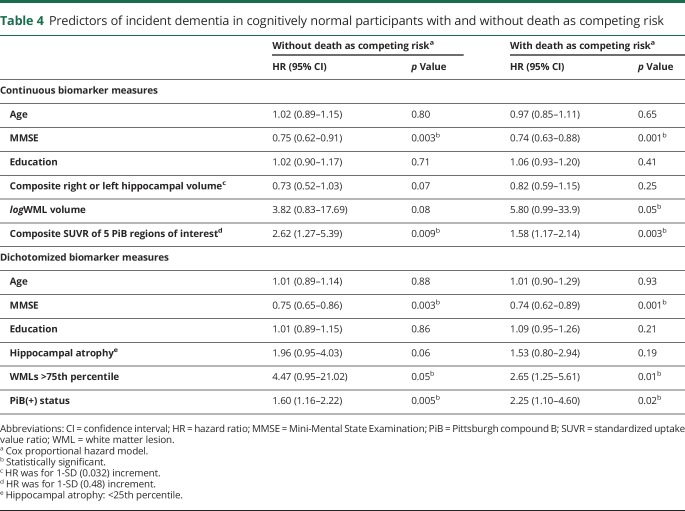 graphic file with name NEUROLOGY2017823740TT4.jpg