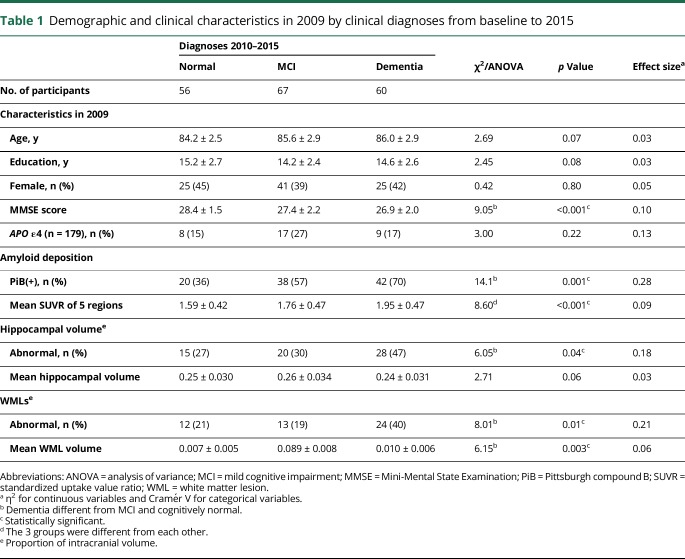 graphic file with name NEUROLOGY2017823740TT1.jpg