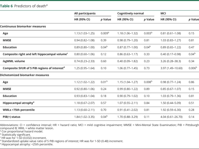 graphic file with name NEUROLOGY2017823740TT6.jpg