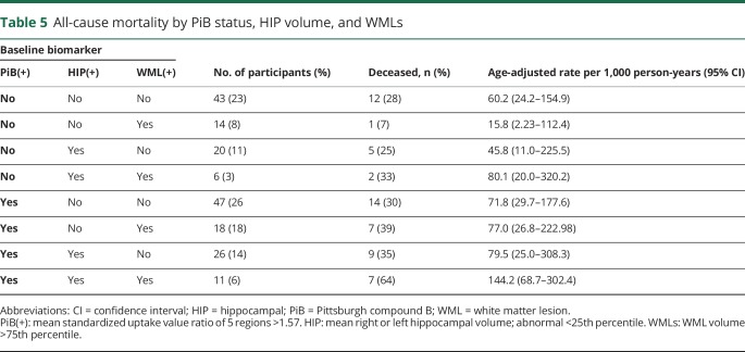 graphic file with name NEUROLOGY2017823740TT5.jpg