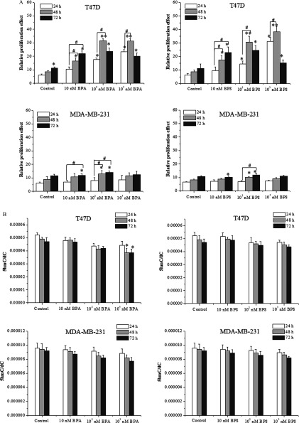 Figure 2A comprises four bar graphs. The first and third bar graphs, namely, T47D and MDA MB 231, plot relative proliferation effect, ranging from 0 to 60 in increments of 10 (y-axis) for 24, 48, and 72 hours across control, 10 nanomolar BPA, 10 superscript 2 nanomolar BPA, and 10 superscript 3 nanomolar BPA (x-axis). The second and fourth bar graphs, namely, T47D and MDA MB 231, plot relative proliferation effect, ranging from 0 to 60 in increments of 10 (y-axis) for 24, 48, and 72 hours across control, 10 nanomolar BPS, 10 superscript 2 nanomolar BPS, and 10 superscript 3 nanomolar BPS (x-axis). Figure 2B comprises four bar graphs. The first bar graph, namely, T47D, plots 5hmC/dC, ranging from 0.000000 to 0.000006 in increments of 0.000002 (y-axis) for 24, 48, and 72 hours across control, 10 nanomolar BPA, 10 superscript 2 nanomolar BPA, and 10 superscript 3 nanomolar BPA (x-axis) and the third bar graph, namely, MDA MB 231, plots 5hmC/dC, ranging from 0.000000 to 0.0000012 in increments of 0.000002 (y-axis) for 24, 48, and 72 hours across control, 10 nanomolar BPA, 10 superscript 2 nanomolar BPA, and 10 superscript 3 nanomolar BPA (x-axis). The second bar graph, namely, T47D, plots 5hmC/dD, plots 5hmC/dC, ranging from 0.000000 to 0.000006 in increments of 0.000002 (y-axis) for 24, 48, and 72 hours across control, 10 nanomolar BPS, 10 superscript 2 nanomolar BPS, and 10 superscript 3 nanomolar BPS (x-axis) and the third bar graph, namely, MDA MB 231, plots 5hmC/dC, ranging from 0.000000 to 0.0000012 in increments of 0.000002 (y-axis) for 24, 48, and 72 hours across control, 10 nanomolar BPS, 10 superscript 2 nanomolar BPS, and 10 superscript 3 nanomolar BPS (x-axis).