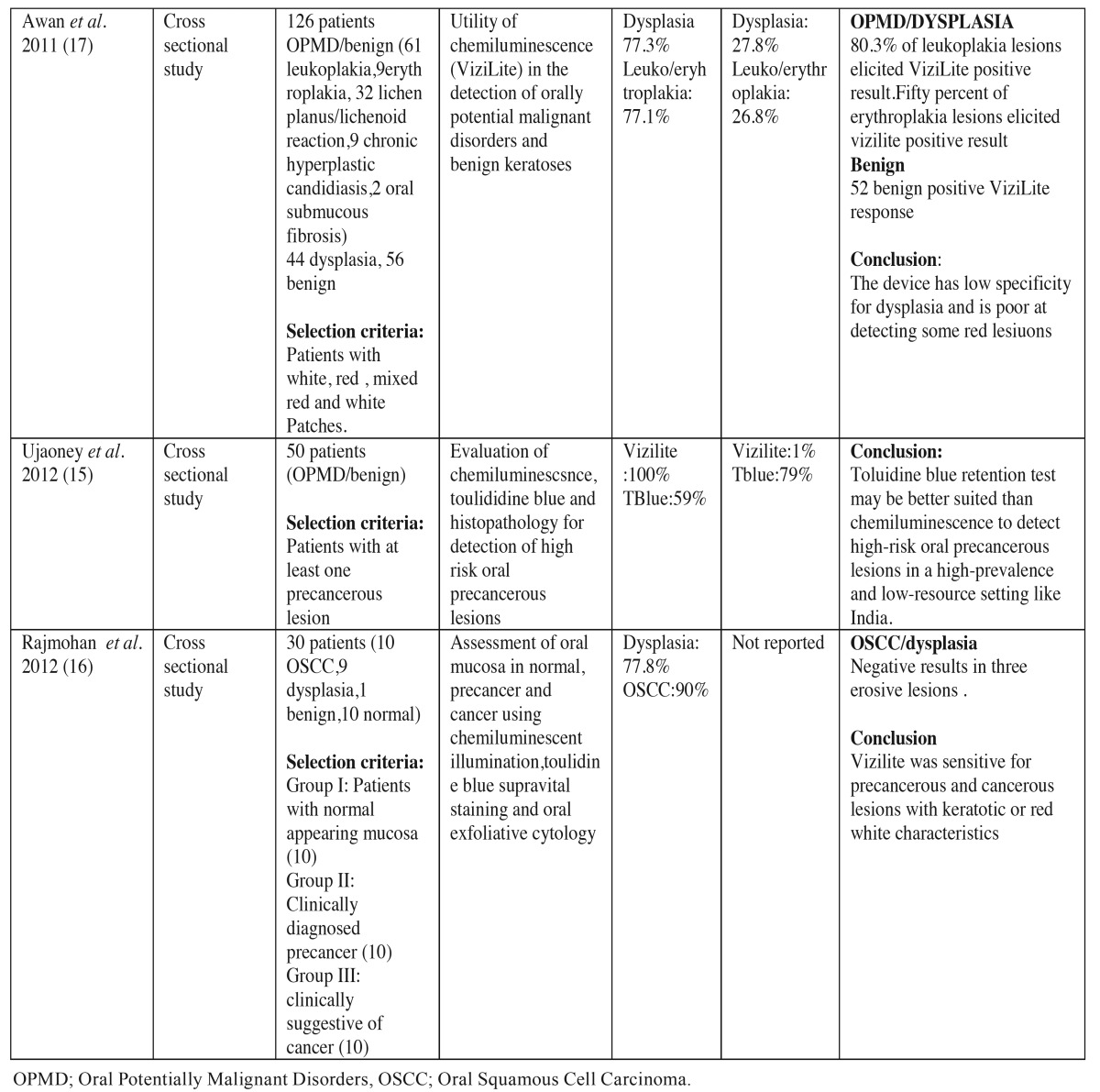 graphic file with name medoral-21-e447-t002.jpg