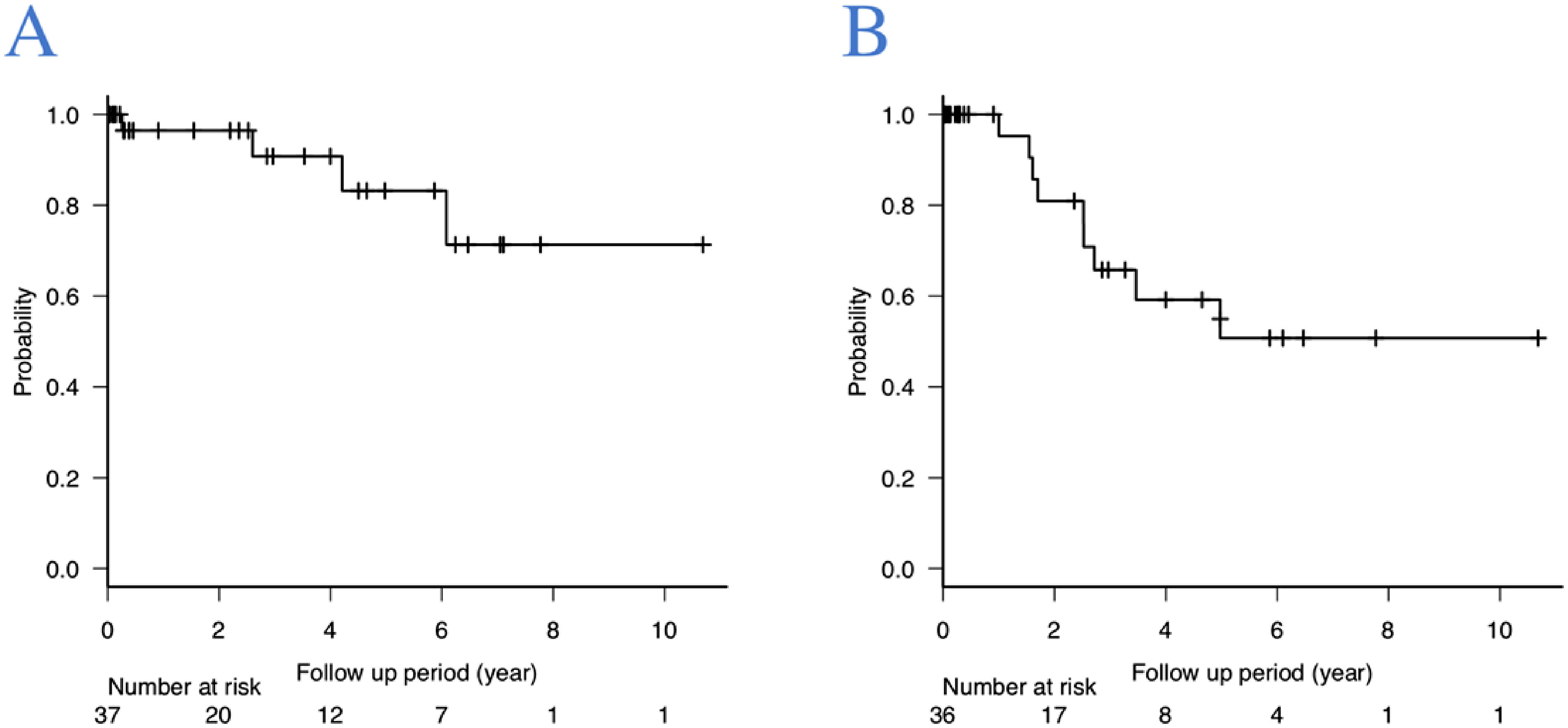 Fig. 1 Kaplan–Meier curves showing the overall survival rates and the rates of freedom from aorta-related events after TEVAR using the Najuta fenestrated stent-graft system. (A) Overall survival rates at 1, 3, 5, and 7 years were 96.4%, 90.8%, 83.2%, and 71.3%, respectively. (B) Rates of freedom from aorta-related events at 1, 3, 5, and 7 years were 90.5%, 65.8%, 50.7%, and 50.7%, respectively.