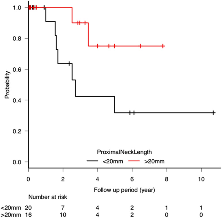 Fig. 2 Kaplan–Meier curve showing the rates of freedom from aorta-related events in the two groups divided based on the proximal neck length of 20 mm. The <20-mm group shows significantly lower rates of freedom from aorta-related events (log-rank test: P=0.046).