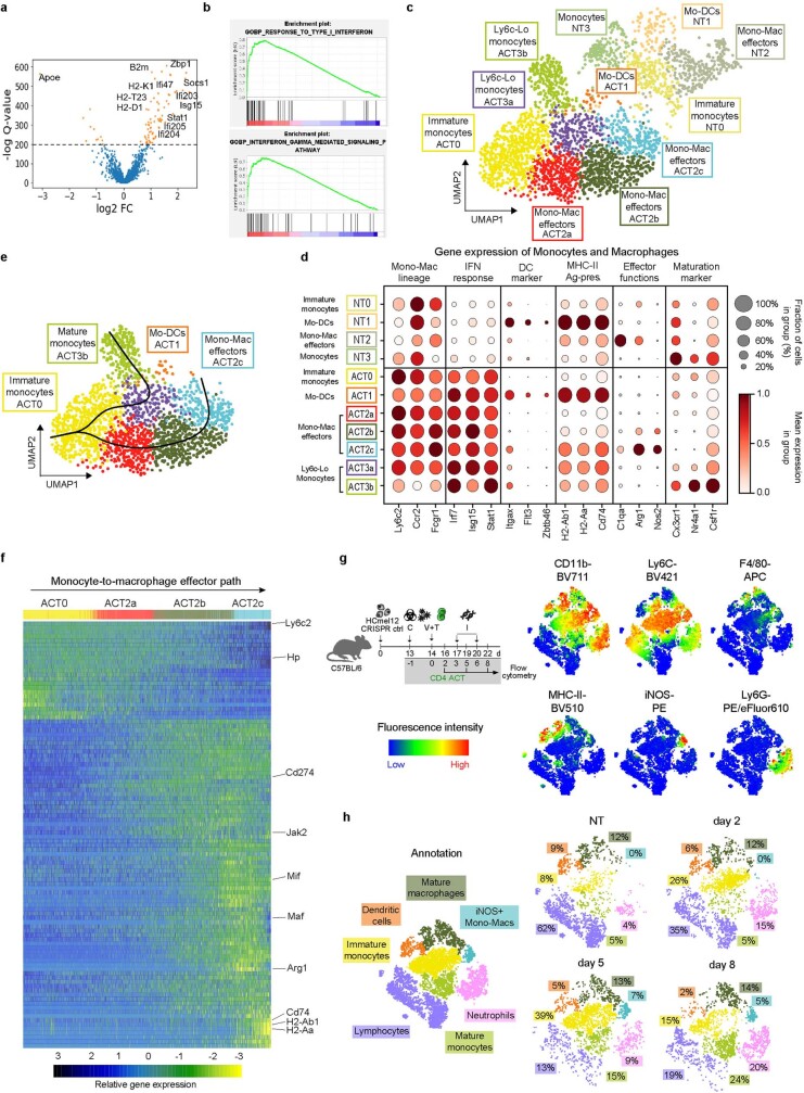 Extended Data Fig. 7