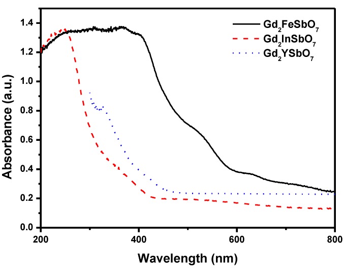 Figure 2