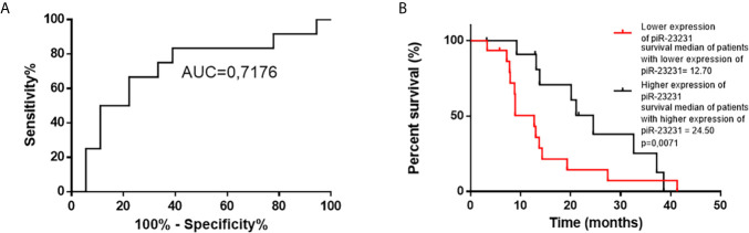 Figure 5