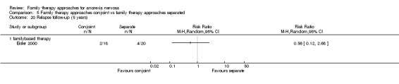 Analysis 5.20