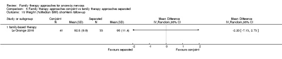 Analysis 5.15