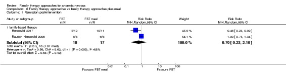 Analysis 6.1