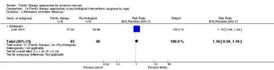 Analysis 14.2