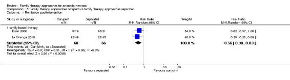 Analysis 5.1