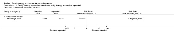 Analysis 5.2